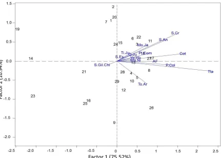 Figura 3. Grafico biplot del SREG FA con los dos componentes de los datos de  rendimiento de grano de 29 genotipos tropicales de grano blanco y 15 ambientes