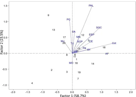 Figura 6. Grafico biplot del SREG FA con los dos componentes de los datos de 