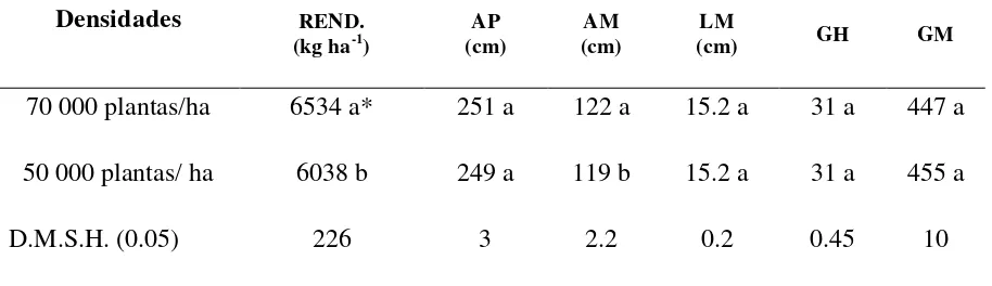 CUADRO 2.4. Comportamiento medio para dos densidades de población considerando la media de cuatro híbridos evaluados en versiones fértiles y androestériles, para rendimiento (kg hamazorca, granos por hilera y granos por mazorca
