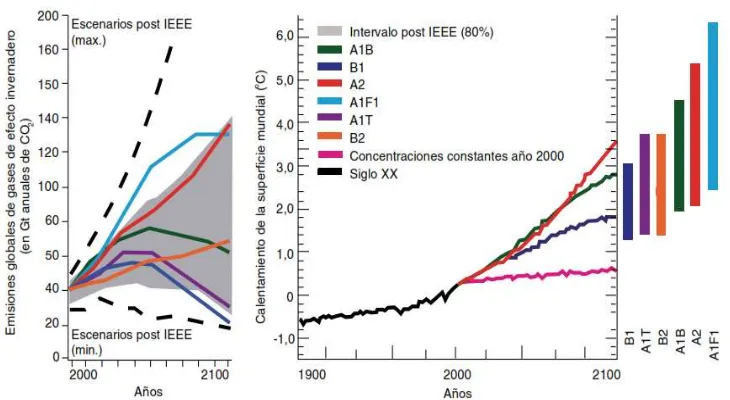 Figura 3. Escenarios de emisiones de gases de efecto invernadero y de temperatura (En Gt anuales de CO2 y en grados centígrados), (IPCC, 2007)