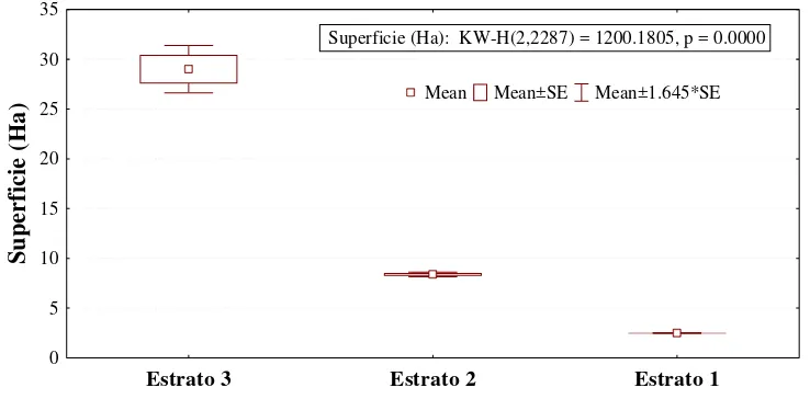 Figura 5. Diferencias significativas de tres estratos determinados a través de la técnica de muestreo aleatorio estratificado descrita por Scheaffer, Mendenhal y Ott, (1987), con (p = 0.0000)