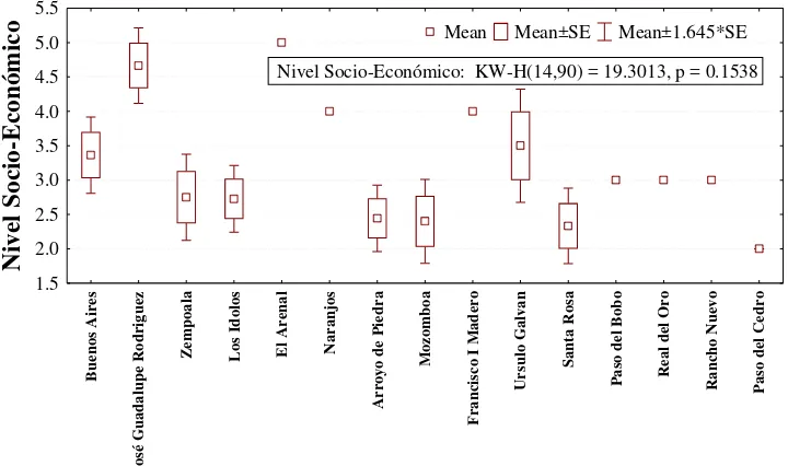 Figura 8. Categorías del índice de Nivel Socio-Económico. 