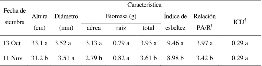 Cuadro 3. Valores promedio de las características morfológicas evaluadas en la producción 