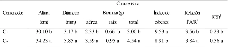 Cuadro 4. Valores promedio de las características morfológicas evaluadas en la producción 