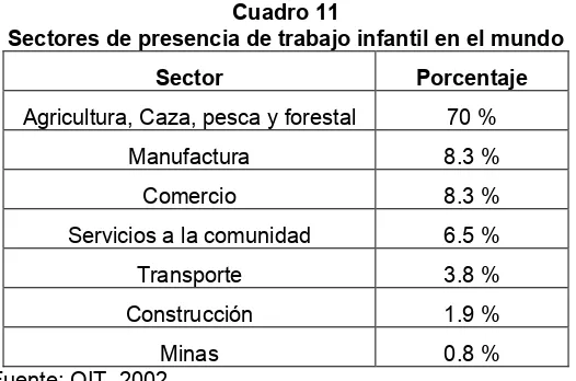 Cuadro 11 Sectores de presencia de trabajo infantil en el mundo 