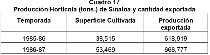 Cuadro 17 Producción Hortícola (tons.) de Sinaloa y cantidad exportada 