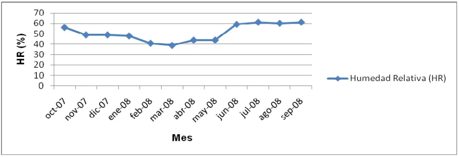 Figura 1. Temperatura máxima, media y mínima (°C) mensual, de octubre de 2007 a septiembre de 2008 en Chapingo, México