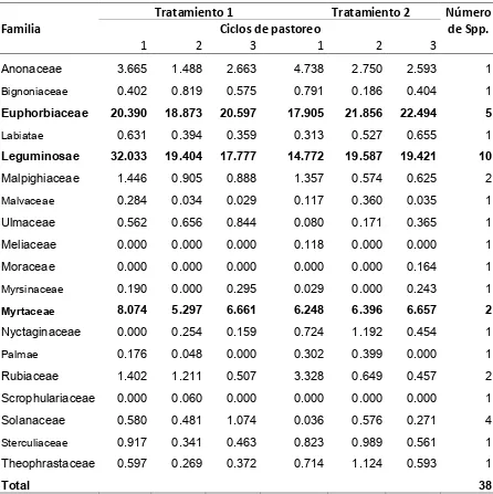 Cuadro 4. Cobertura de especies leñosas y semileñosas (%) por familias, en una 