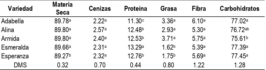 Cuadro 3.5. Comparación de medias del análisis proximal (en base seca) expresadas en por ciento de las diferentes variedades de cebada maltera