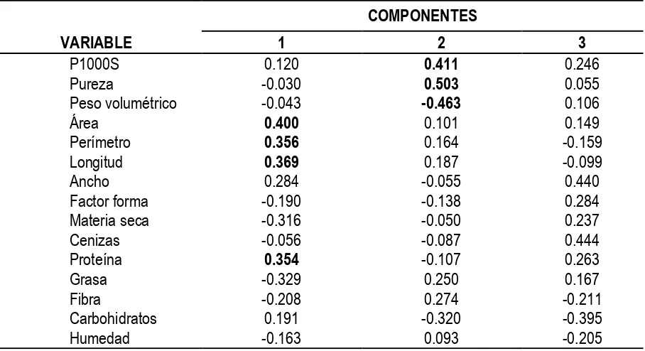 Cuadro 3.6. Total de la varianza explicada para cada componente principal en las características del análisis físico y proximal de cinco variedades de cebada maltera