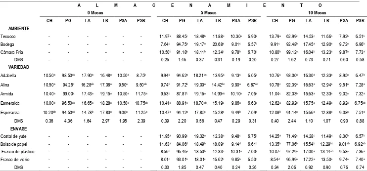 Cuadro 4.3.Comparación de medias de las variables evaluadas en la prueba de germinación a los cero, cinco y diez meses de almacenamiento