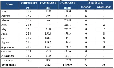 Cuadro 3. Condiciones climatológicas del Distrito de Riego 061. 