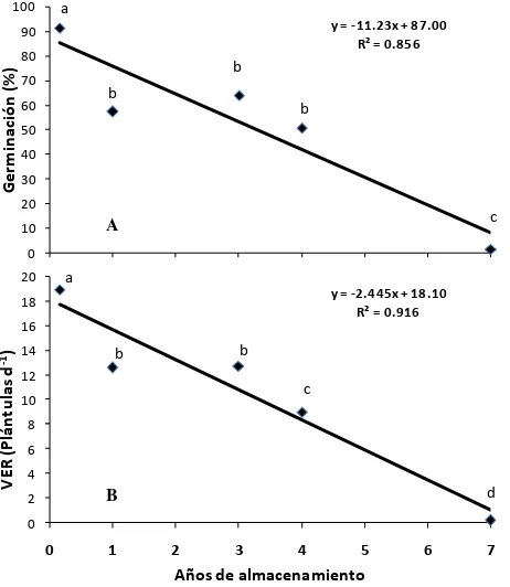 Figura 3.2. Efecto del tiempo de almacenamiento en características fisiológicas de semillas de tomate de cáscara