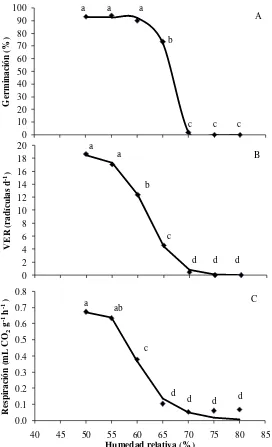 Figura 4.2. Efecto de la humedad relativa en el envejecimiento acelerado de semillas de tomate de cáscara almacenadas a 50 °C