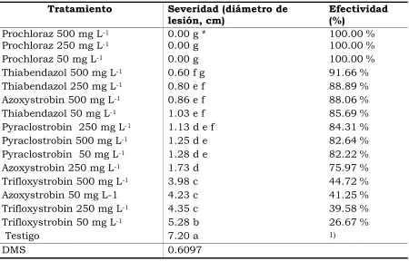 Cuadro 3. Incidencia, severidad y efectividad el control de la antracnosis de 