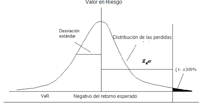 Figura 1. Ilustración del Valor en Riesgo 