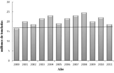 Figura 1. Producción anual de maíz en México en el periodo 2000-2011 (fuente: FAO, 2012 y 