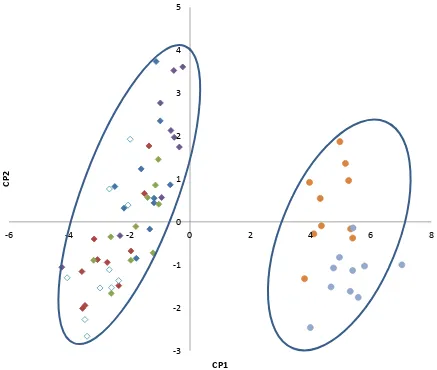 Figura 7. Ordenación de los individuos en un plano ortogonal definido por los componentes principales 1 y 2 (CP1 y CP2) de las características morfológicas vegetativas de los biotipos de alpistillo y cultivares de trigo desarrollados en invierno