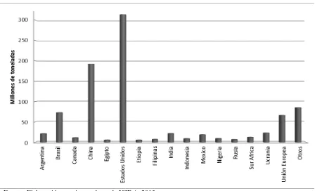 Figura 3. Principales países productores de maíz 2011/2012 