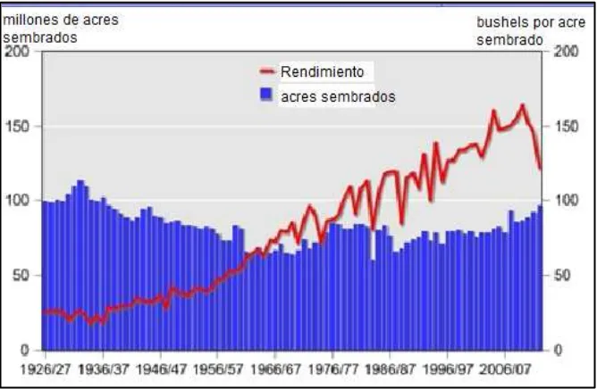 Figura 8. Superficie sembrada y rendimiento de maíz en Estados Unidos, 1926-2007 