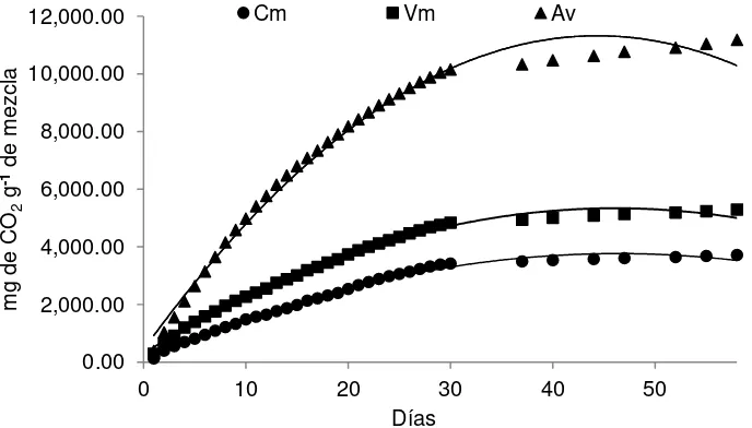Figura 8. Dinámica del C-CO2 acumulado. Cm=Compost, Vm=Vermicompost, Av=lupinus verde.
