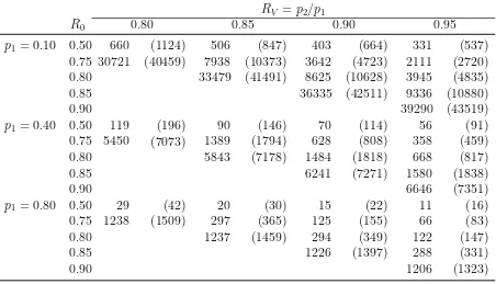 Tabla 2.4.1. Comparación de tamaños de muestra para las pruebas de no-inferioridad de LJK y Blackwelder para varios valores de RV (p2/p1), R0 y p1con 1-β=0.8 y α = 0.05