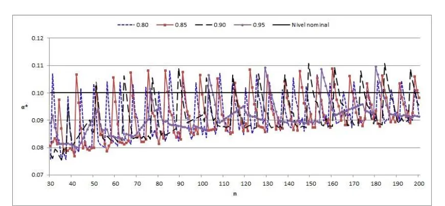 Figura 4.1.4. Niveles de signiﬁcancia real para la estadísticaspara los tamaños de muestra TC1 para el nivelde signiﬁcancia nominal α = 0.10 y los valores de R0 = 0.80, 0.85, 0.90 y 0.95 n = 30, 31, ..., 200.