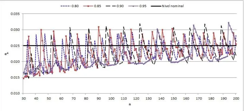 Figura 4.2.1. Niveles de signiﬁcancia real para la estadísticaspara los tamaños de muestra TC2 para el nivelde signiﬁcancia nominal α = 0.01 y los valores de R0 = 0.80, 0.85, 0.90 y 0.95 n = 30, 31, ..., 200.