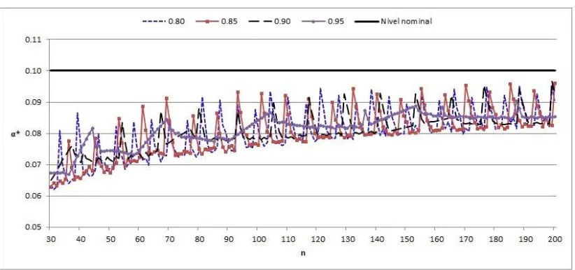 Figura 4.2.3. Niveles de signiﬁcancia real para la estadísticaspara los tamaños de muestra TC2 para el nivelde signiﬁcancia nominal α = 0.05 y los valores de R0 = 0.80, 0.85, 0.90 y 0.95 n = 30, 31, ..., 200.