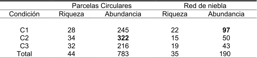 Cuadro 5. Resumen de datos obtenidos por medio de los dos métodos de conteo 
