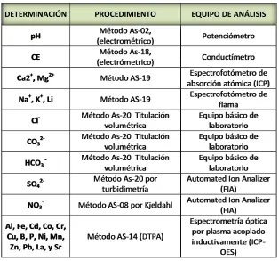 Cuadro 4.1. Determinaciones químicas de las muestras de agua*. 