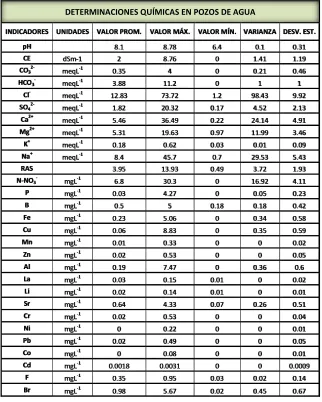 Cuadro 4.3. Determinaciones químicas y medidas de variabilidad. 