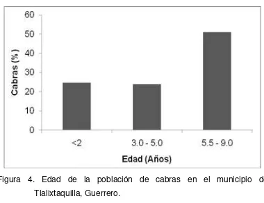 Figura 4. Edad de la población de cabras en el municipio de 