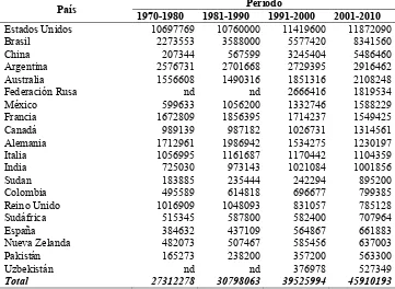 Cuadro 2.3. Principales países productores de carne en canal de bovino por periodo (t) Periodo 