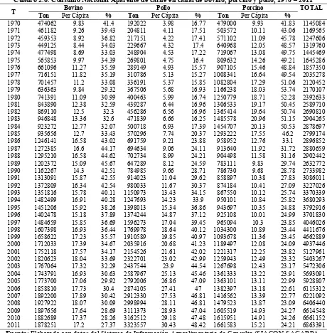 Cuadro 2.6. Consumo Nacional Aparente de carne en canal de bovino, porcino y pollo, 1970 – 2011 