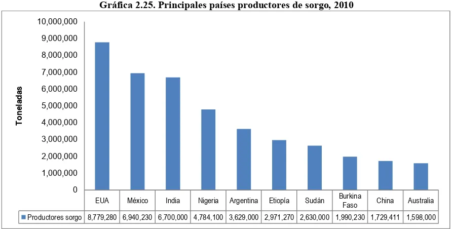 Cuadro 2.16. Principales países productores de sorgo, 1970-2010 Periodo 