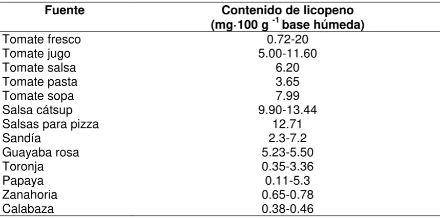 Cuadro 1. Fuentes de licopeno (Rao et al., 2006). 