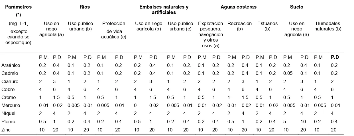 Cuadro 4, Límites máximos permisibles para metales pesados y cianuros 