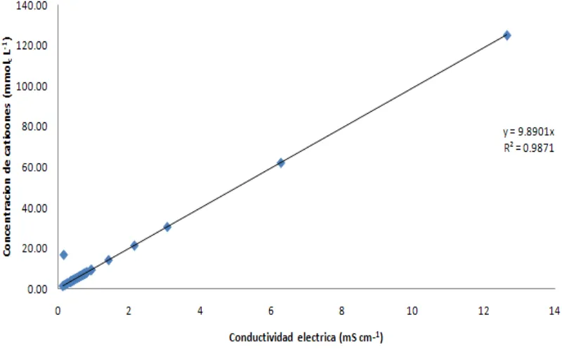 Figura 11, Relación entre conductividad eléctrica (mS  cm-1) y la concentración de cationes 