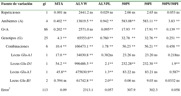 Cuadro 2. Cuadrados medios del análisis de varianza de la calidad de trigos harineros (Cruza Rebeca F2000 × Verano S91)