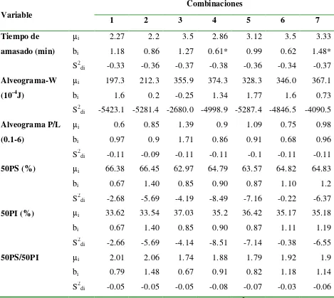 Cuadro 2. Parámetros de estabilidad y medias de las variables estudiadas de siete 