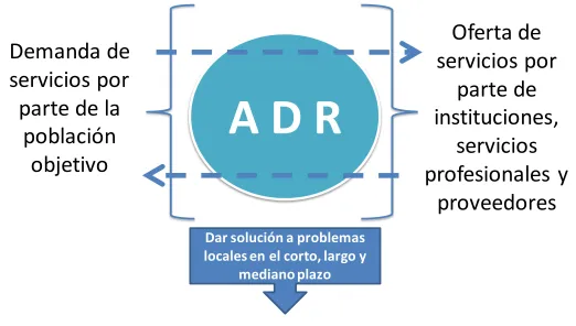 Figura 1.- La ADR y el flujo de servicios profesionales  