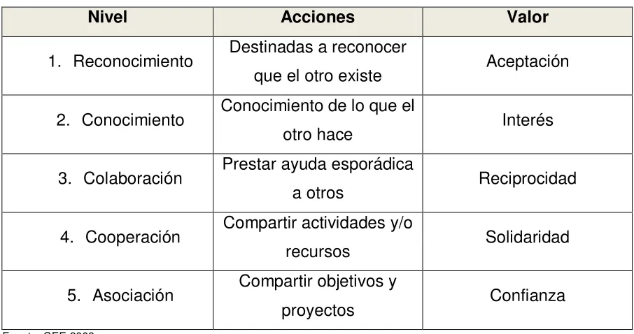 Cuadro 3.-  Niveles de asociación 
