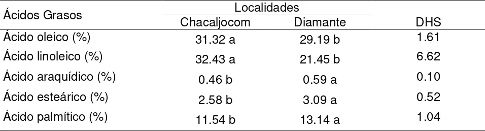 Cuadro 2.3 Efecto de las localidades Chacaljocom y Diamante en cinco tipos de ácidos 