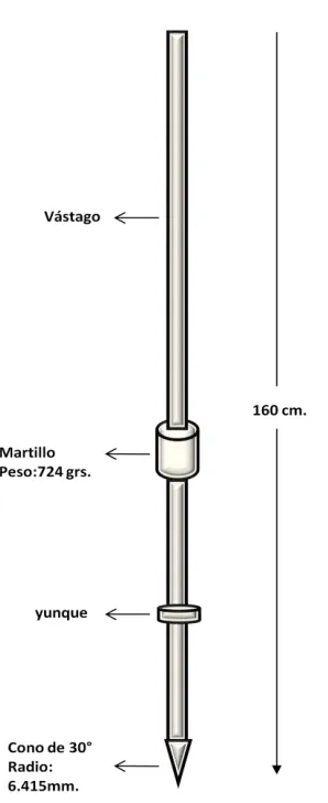 Figura 1. Penetrómetro en su forma más común, y las partes que 