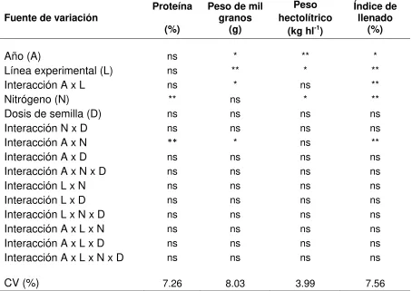 Cuadro 11. Análisis de varianza combinado para las variables de calidad de grano de cinco líneas experimentales de cebada de dos hileras, en los años 2012 y 2013, en Villa de Tezontepec, Hidalgo