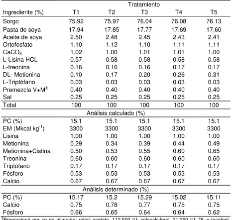 Cuadro 1. Composición de las dietas experimentales para cerdos en crecimiento (Exp. 1)