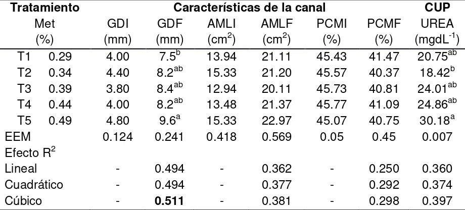 Cuadro 4. Características de la canal y concentración de urea en plasma de hembras en crecimiento, alimentadas con cinco niveles de metionina (Exp