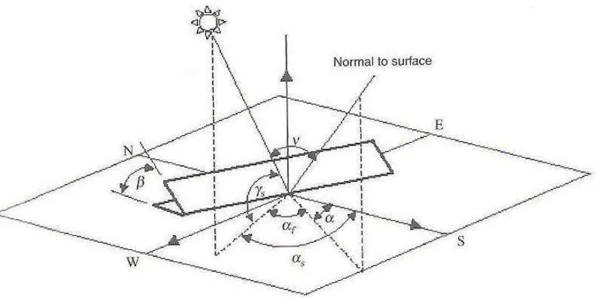 Figura 13  Ángulo que forma el plano perpendicular al panel con la dirección Norte-Sur ángulo (α) y ángulo que forma el panel con la horizontal (�)