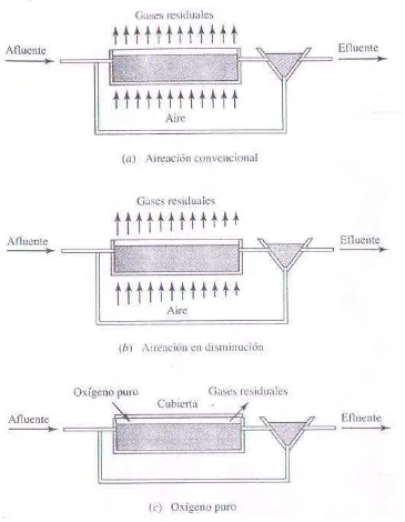 Figura 12  Comparación entre aireación convencional, aireación en disminución y oxígeno puro de sistemas de lodo activo  